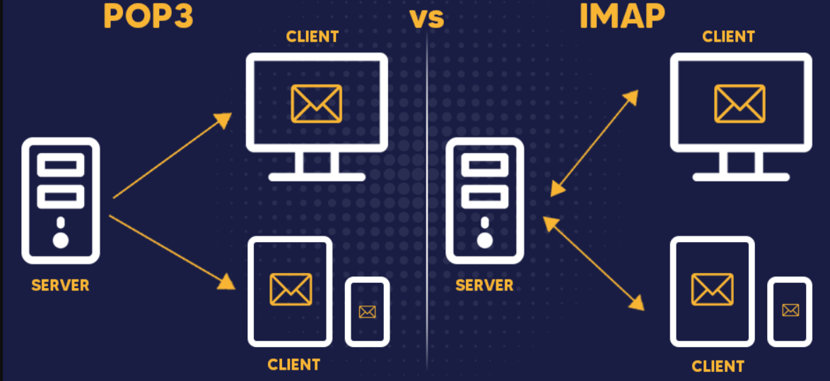 Pop3 and IMAP